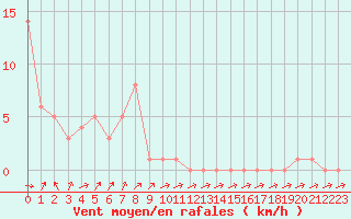 Courbe de la force du vent pour Mandailles-Saint-Julien (15)