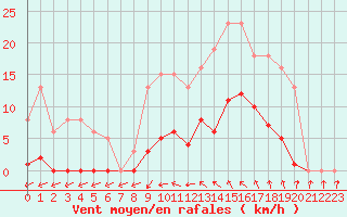 Courbe de la force du vent pour Agde (34)