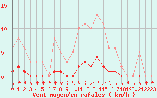 Courbe de la force du vent pour Hd-Bazouges (35)