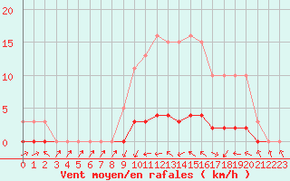 Courbe de la force du vent pour Sermange-Erzange (57)