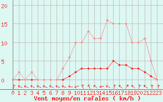 Courbe de la force du vent pour Puissalicon (34)