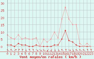 Courbe de la force du vent pour Recoubeau (26)