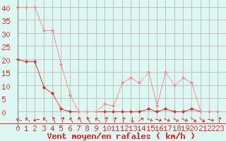 Courbe de la force du vent pour Berson (33)