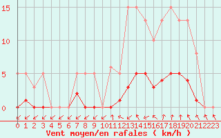 Courbe de la force du vent pour Anglars St-Flix(12)