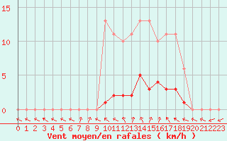 Courbe de la force du vent pour Thomery (77)