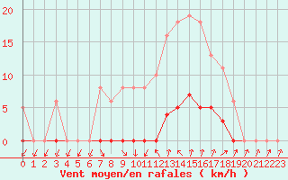 Courbe de la force du vent pour Vias (34)