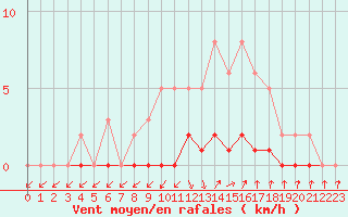 Courbe de la force du vent pour Anglars St-Flix(12)