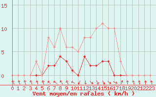 Courbe de la force du vent pour Recoubeau (26)