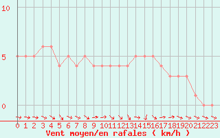 Courbe de la force du vent pour Mirepoix (09)