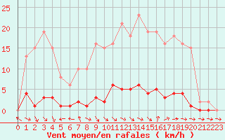 Courbe de la force du vent pour Saclas (91)