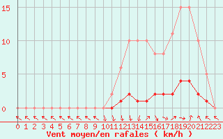 Courbe de la force du vent pour Saint-Paul-lez-Durance (13)
