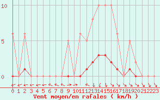 Courbe de la force du vent pour Isle-sur-la-Sorgue (84)