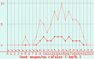 Courbe de la force du vent pour Lhospitalet (46)