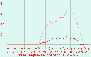 Courbe de la force du vent pour Lussat (23)