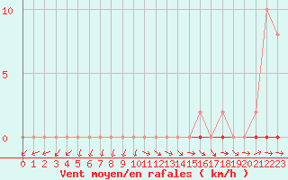 Courbe de la force du vent pour Mazres Le Massuet (09)