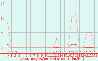 Courbe de la force du vent pour Recoubeau (26)