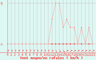 Courbe de la force du vent pour Xonrupt-Longemer (88)