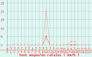 Courbe de la force du vent pour Xertigny-Moyenpal (88)