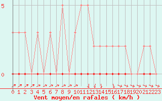 Courbe de la force du vent pour Lans-en-Vercors (38)