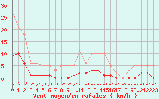 Courbe de la force du vent pour Lagarrigue (81)