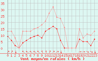 Courbe de la force du vent pour Montroy (17)