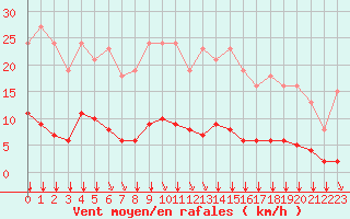 Courbe de la force du vent pour Villefontaine (38)