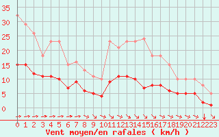 Courbe de la force du vent pour Chailles (41)