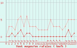 Courbe de la force du vent pour La Baeza (Esp)