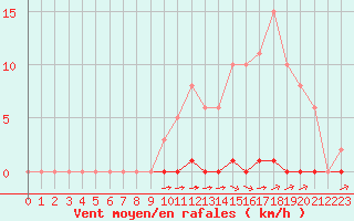 Courbe de la force du vent pour La Poblachuela (Esp)