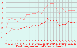 Courbe de la force du vent pour Saint-Martial-de-Vitaterne (17)