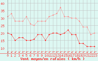 Courbe de la force du vent pour Metz (57)