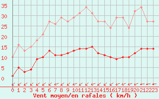 Courbe de la force du vent pour Aizenay (85)