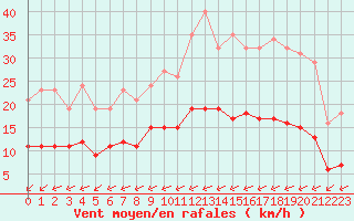 Courbe de la force du vent pour Corsept (44)