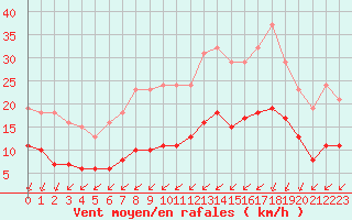 Courbe de la force du vent pour Corsept (44)