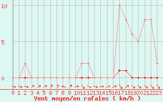 Courbe de la force du vent pour Le Mesnil-Esnard (76)