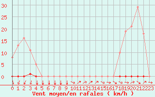 Courbe de la force du vent pour Sallles d