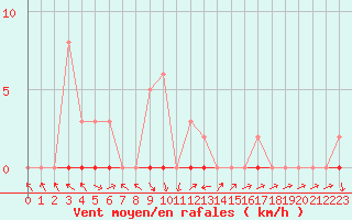 Courbe de la force du vent pour Pertuis - Grand Cros (84)