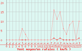 Courbe de la force du vent pour Grardmer (88)