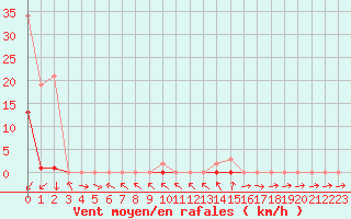 Courbe de la force du vent pour La Beaume (05)