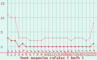 Courbe de la force du vent pour Charleville-Mzires / Mohon (08)