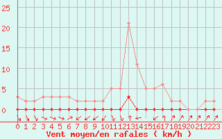 Courbe de la force du vent pour Xonrupt-Longemer (88)