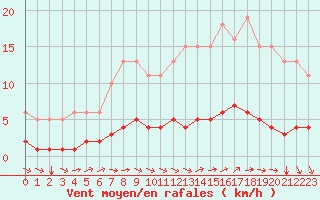 Courbe de la force du vent pour Crozon (29)