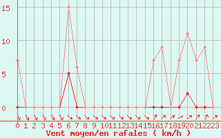 Courbe de la force du vent pour Muirancourt (60)