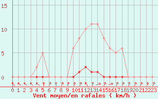 Courbe de la force du vent pour Thomery (77)