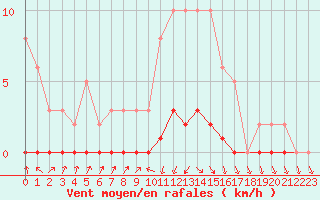 Courbe de la force du vent pour Cabris (13)