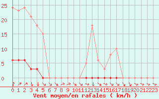 Courbe de la force du vent pour Connerr (72)