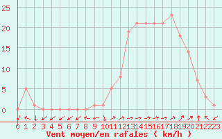 Courbe de la force du vent pour Eygliers (05)