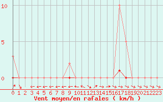 Courbe de la force du vent pour Pertuis - Grand Cros (84)