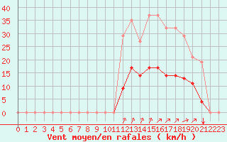 Courbe de la force du vent pour Guidel (56)