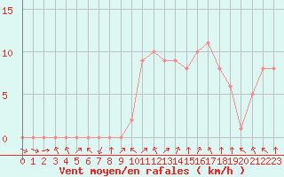 Courbe de la force du vent pour Rethel (08)